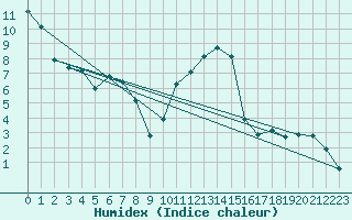 Courbe de l'humidex pour Aouste sur Sye (26)