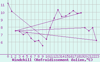 Courbe du refroidissement olien pour Les Pennes-Mirabeau (13)