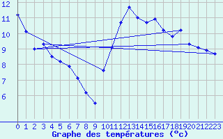 Courbe de tempratures pour Les Pennes-Mirabeau (13)