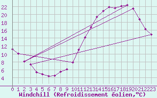 Courbe du refroidissement olien pour Chartres (28)