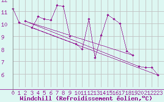 Courbe du refroidissement olien pour Mullingar