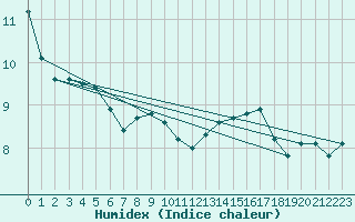 Courbe de l'humidex pour Cap Bar (66)