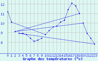 Courbe de tempratures pour Cernay (86)