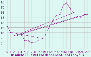 Courbe du refroidissement olien pour Ontinyent (Esp)