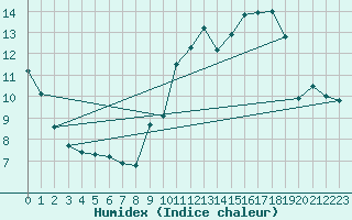 Courbe de l'humidex pour Guret Grancher (23)