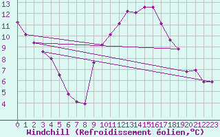 Courbe du refroidissement olien pour Evreux (27)