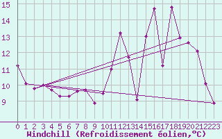 Courbe du refroidissement olien pour Belvs (24)