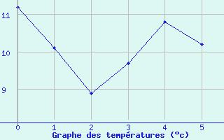 Courbe de tempratures pour Besn (44)