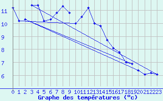 Courbe de tempratures pour Kaufbeuren-Oberbeure