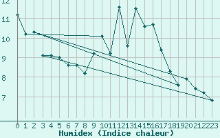 Courbe de l'humidex pour Castelo Branco