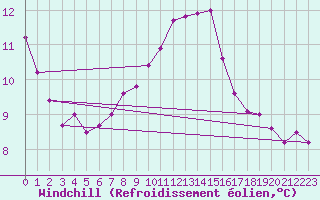 Courbe du refroidissement olien pour Porqueres