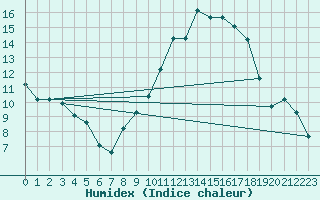 Courbe de l'humidex pour Harville (88)