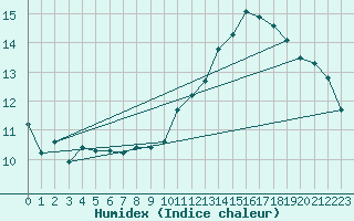 Courbe de l'humidex pour Montredon des Corbires (11)