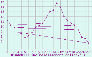 Courbe du refroidissement olien pour Eisenach