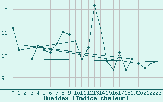 Courbe de l'humidex pour Wernigerode
