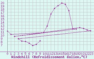 Courbe du refroidissement olien pour Ruffiac (47)