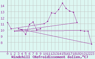 Courbe du refroidissement olien pour Besn (44)