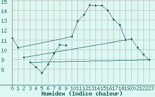 Courbe de l'humidex pour Geisenheim