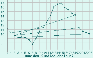 Courbe de l'humidex pour Leign-les-Bois (86)