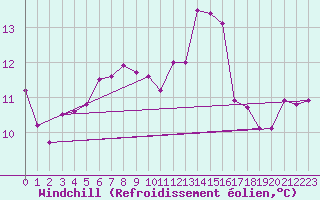 Courbe du refroidissement olien pour Klodzko