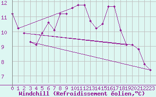 Courbe du refroidissement olien pour Berus