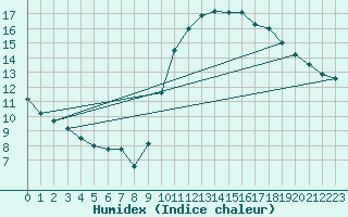 Courbe de l'humidex pour Aouste sur Sye (26)