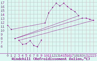 Courbe du refroidissement olien pour Nantes (44)