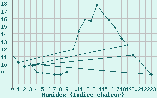 Courbe de l'humidex pour Padrn