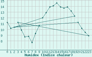 Courbe de l'humidex pour Saint-Jean-de-Vedas (34)