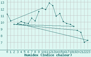 Courbe de l'humidex pour Lelystad