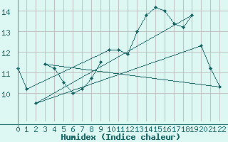 Courbe de l'humidex pour Sihcajavri