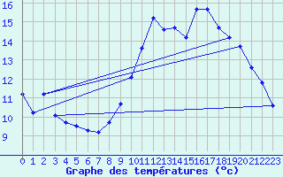 Courbe de tempratures pour Quimper (29)