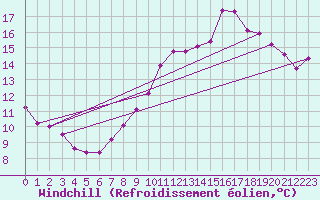 Courbe du refroidissement olien pour Pointe du Plomb (17)