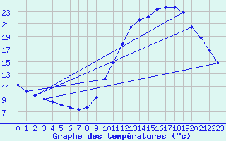 Courbe de tempratures pour Guidel (56)