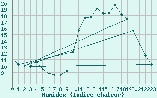 Courbe de l'humidex pour Lignerolles (03)