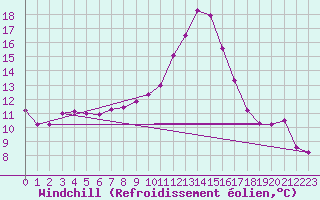 Courbe du refroidissement olien pour Wien Unterlaa