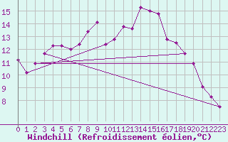 Courbe du refroidissement olien pour Kocelovice
