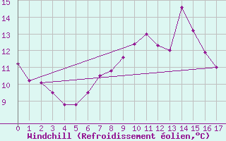 Courbe du refroidissement olien pour Harstena