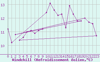 Courbe du refroidissement olien pour Harburg