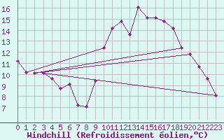 Courbe du refroidissement olien pour Tomelloso