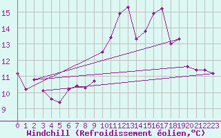Courbe du refroidissement olien pour Metz (57)