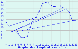 Courbe de tempratures pour Boulc (26)