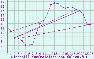 Courbe du refroidissement olien pour Boulc (26)