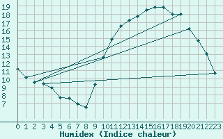 Courbe de l'humidex pour Pau (64)