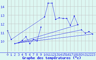 Courbe de tempratures pour Santander (Esp)