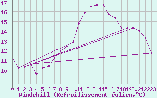 Courbe du refroidissement olien pour Tafjord
