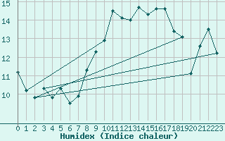 Courbe de l'humidex pour Bealach Na Ba No2