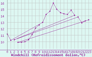 Courbe du refroidissement olien pour Egolzwil