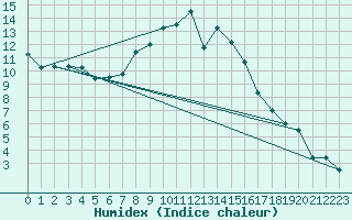 Courbe de l'humidex pour Hoerby