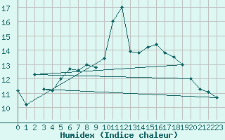Courbe de l'humidex pour Tulloch Bridge